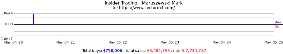 Insider Trading Transactions for Maruszewski Mark