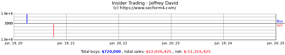 Insider Trading Transactions for Jeffrey David