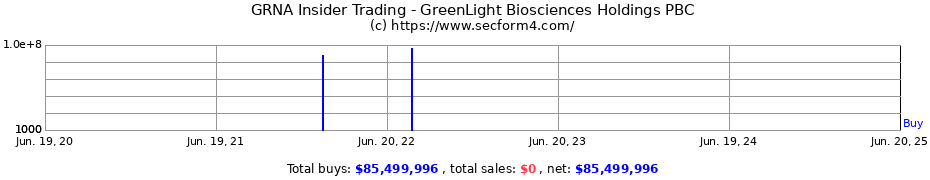 Insider Trading Transactions for GreenLight Biosciences Holdings PBC
