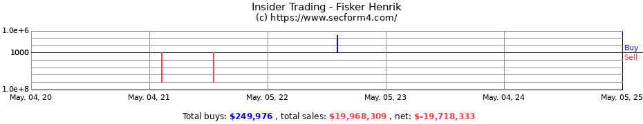 Insider Trading Transactions for Fisker Henrik