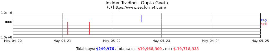 Insider Trading Transactions for Gupta Geeta