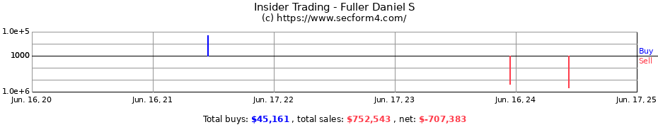Insider Trading Transactions for Fuller Daniel S