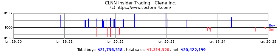 Insider Trading Transactions for Clene Inc.