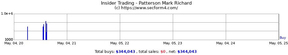 Insider Trading Transactions for Patterson Mark Richard