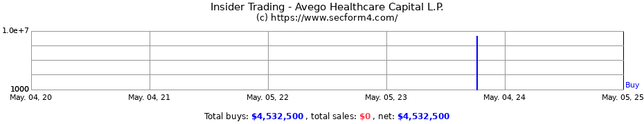 Insider Trading Transactions for Avego Healthcare Capital L.P.