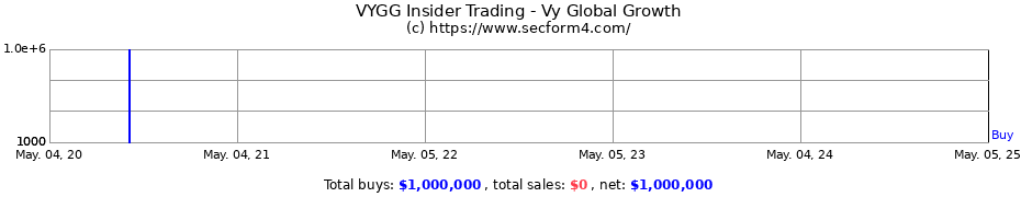 Insider Trading Transactions for Vy Global Growth