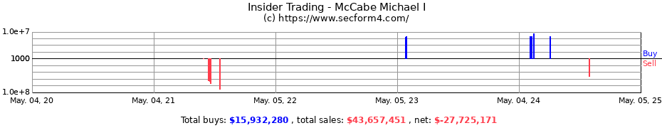 Insider Trading Transactions for McCabe Michael I