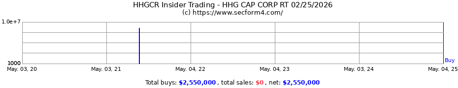 Insider Trading Transactions for HHG CAP CORP RT 02/25/2026