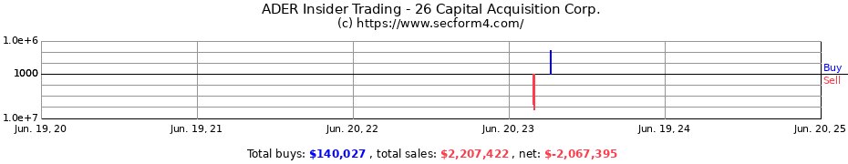 Insider Trading Transactions for 26 Capital Acquisition Corp.