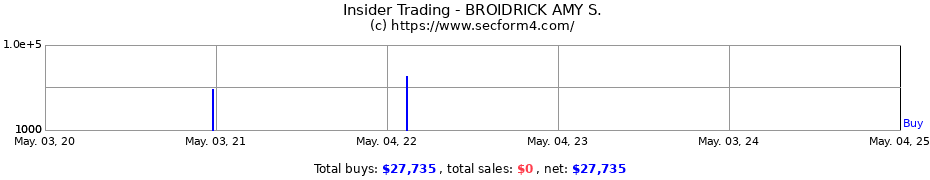 Insider Trading Transactions for BROIDRICK AMY S.