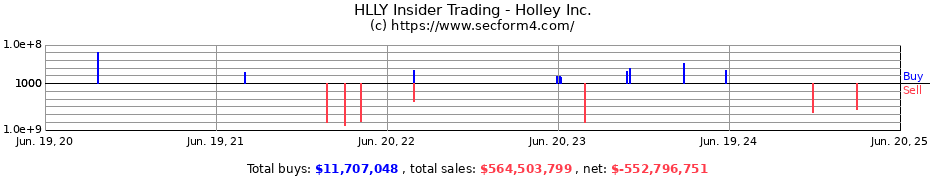 Insider Trading Transactions for Holley Inc.