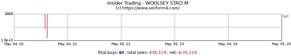 Insider Trading Transactions for WOOLSEY STACI M
