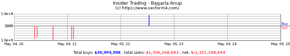 Insider Trading Transactions for Bagaria Anup