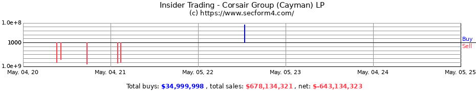 Insider Trading Transactions for Corsair Group (Cayman) LP