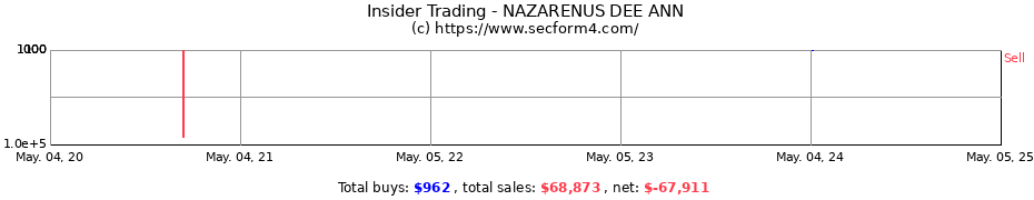 Insider Trading Transactions for NAZARENUS DEE ANN