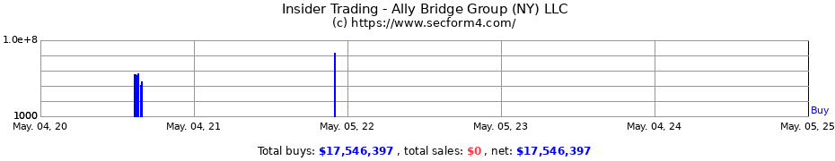 Insider Trading Transactions for Ally Bridge Group (NY) LLC