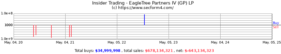 Insider Trading Transactions for EagleTree Partners IV (GP) LP