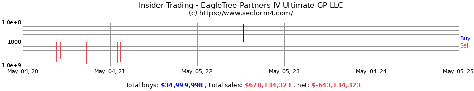 Insider Trading Transactions for EagleTree Partners IV Ultimate GP LLC