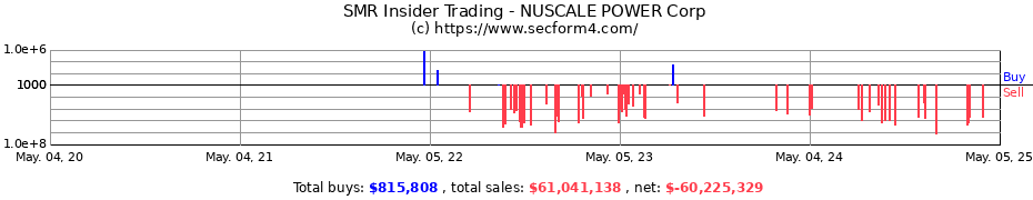 Insider Trading Transactions for NUSCALE POWER Corp