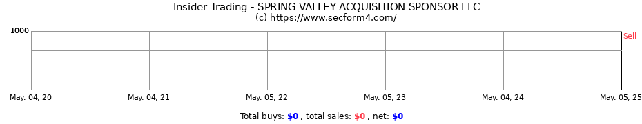 Insider Trading Transactions for SPRING VALLEY ACQUISITION SPONSOR LLC