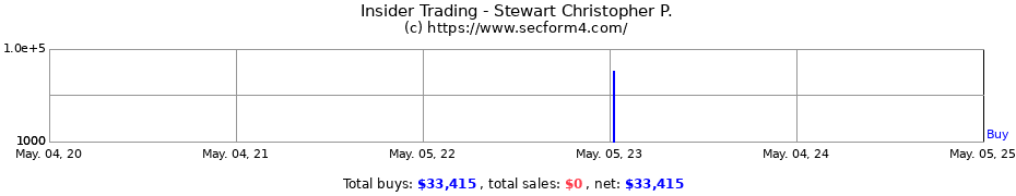Insider Trading Transactions for Stewart Christopher P.