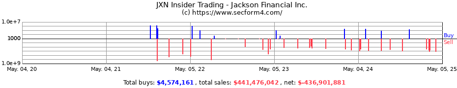 Insider Trading Transactions for Jackson Financial Inc.