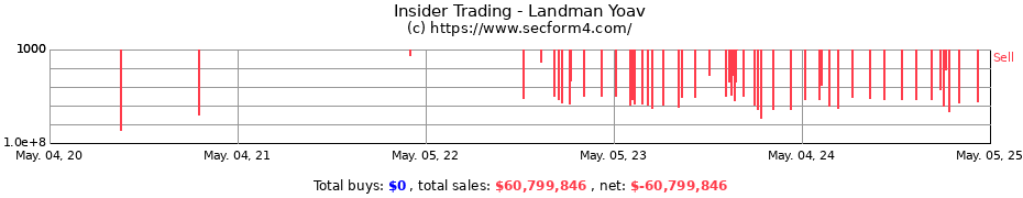 Insider Trading Transactions for Landman Yoav