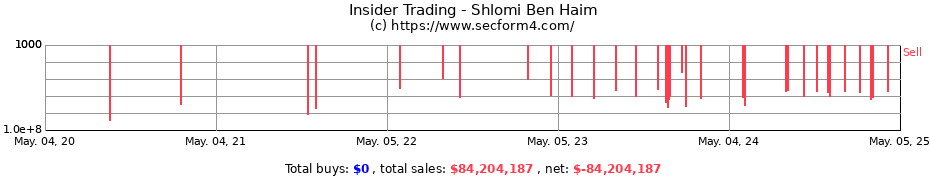 Insider Trading Transactions for Shlomi Ben Haim