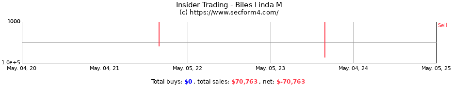 Insider Trading Transactions for Biles Linda M