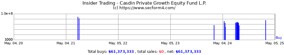 Insider Trading Transactions for Casdin Private Growth Equity Fund L.P.