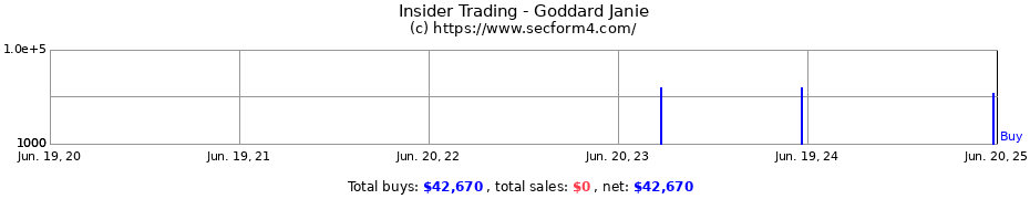 Insider Trading Transactions for Goddard Janie