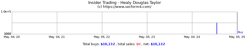 Insider Trading Transactions for Healy Douglas Taylor