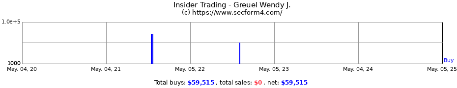 Insider Trading Transactions for Greuel Wendy J.