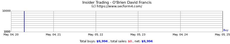 Insider Trading Transactions for O'Brien David Francis