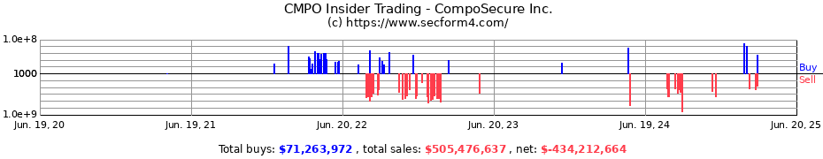 Insider Trading Transactions for CompoSecure Inc.