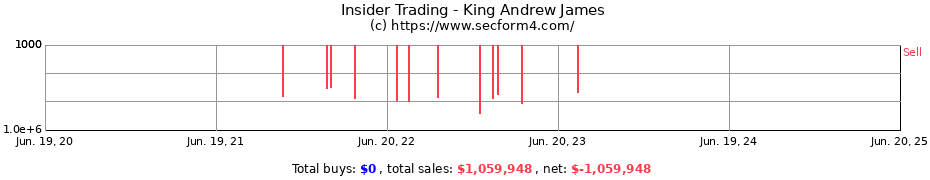 Insider Trading Transactions for King Andrew James