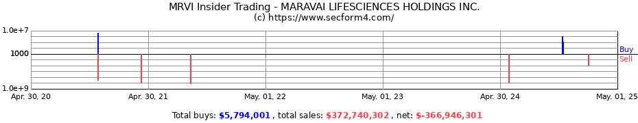 Insider Trading Transactions for MARAVAI LIFESCIENCES HOLDINGS INC.