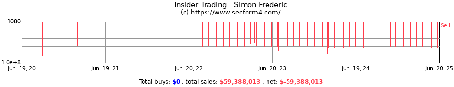 Insider Trading Transactions for Simon Frederic