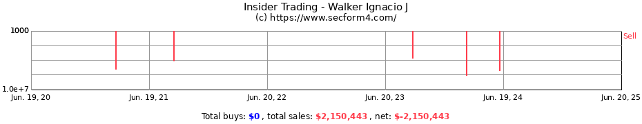 Insider Trading Transactions for Walker Ignacio J