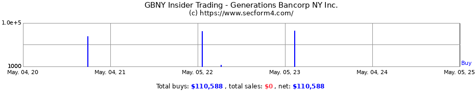 Insider Trading Transactions for Generations Bancorp NY Inc.