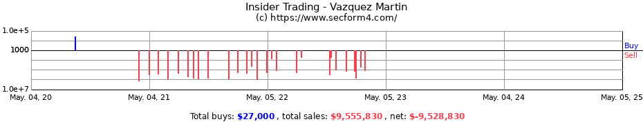 Insider Trading Transactions for Vazquez Martin