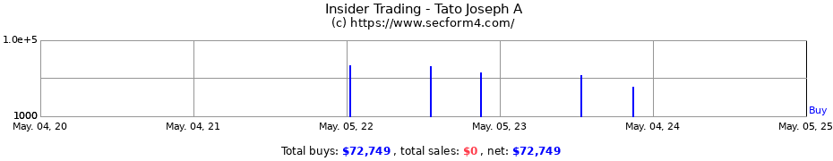 Insider Trading Transactions for Tato Joseph A