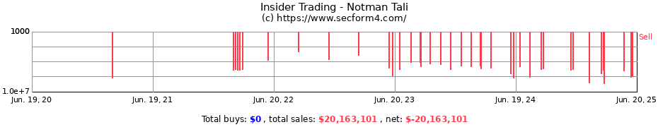 Insider Trading Transactions for Notman Tali