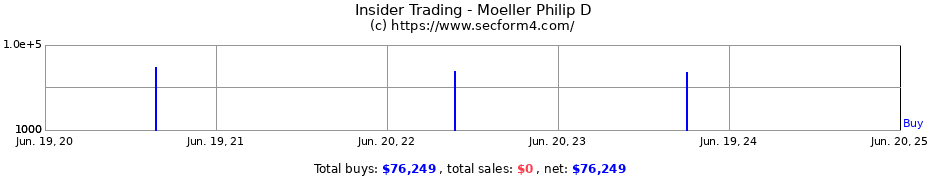 Insider Trading Transactions for Moeller Philip D