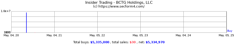 Insider Trading Transactions for BCTG Holdings, LLC