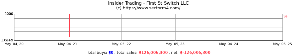 Insider Trading Transactions for First St Switch LLC