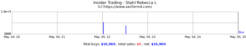 Insider Trading Transactions for Stahl Rebecca L