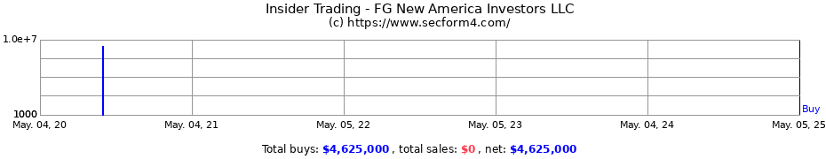 Insider Trading Transactions for FG New America Investors LLC