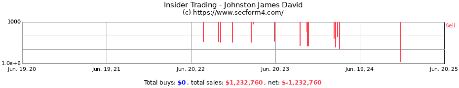 Insider Trading Transactions for Johnston James David