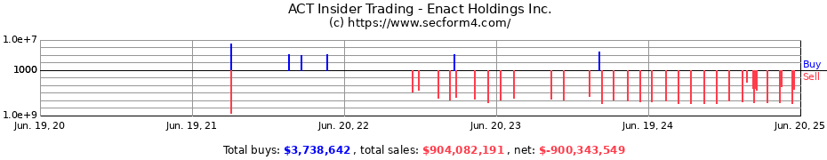 Insider Trading Transactions for Enact Holdings Inc.